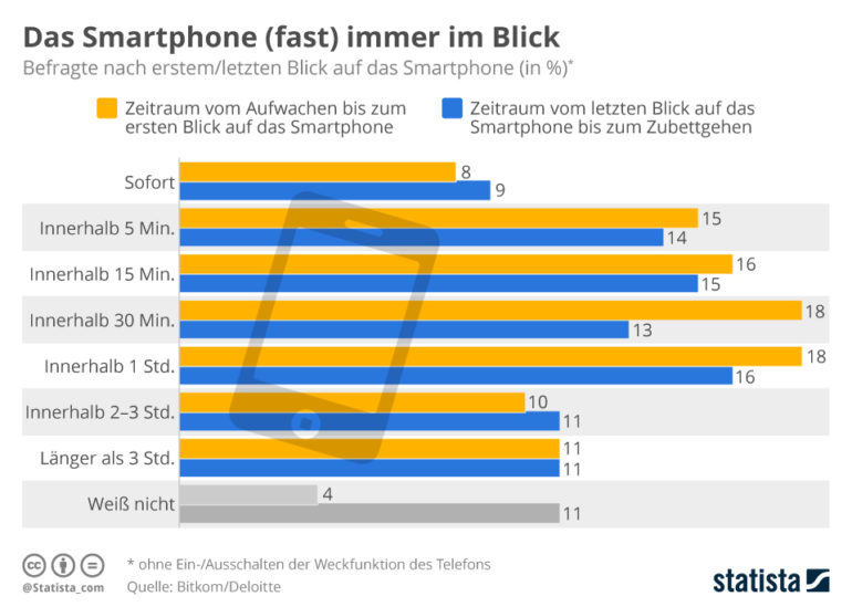 Handysucht - Erkennen Und Erfolgreich Bekämpfen - Alles Wichtige In 2021