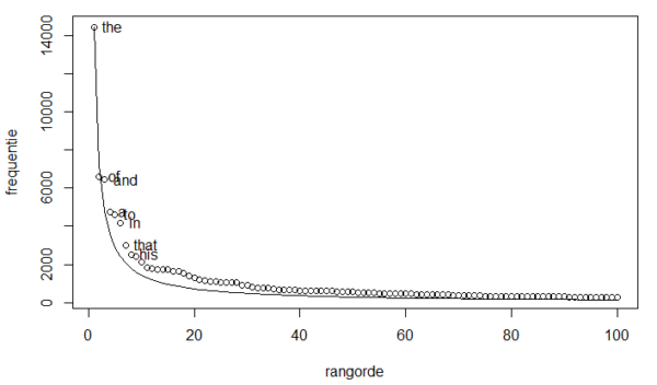 Das Zipfsche Gesetz einfach erklärt Zipf's Law [+Beispiele]