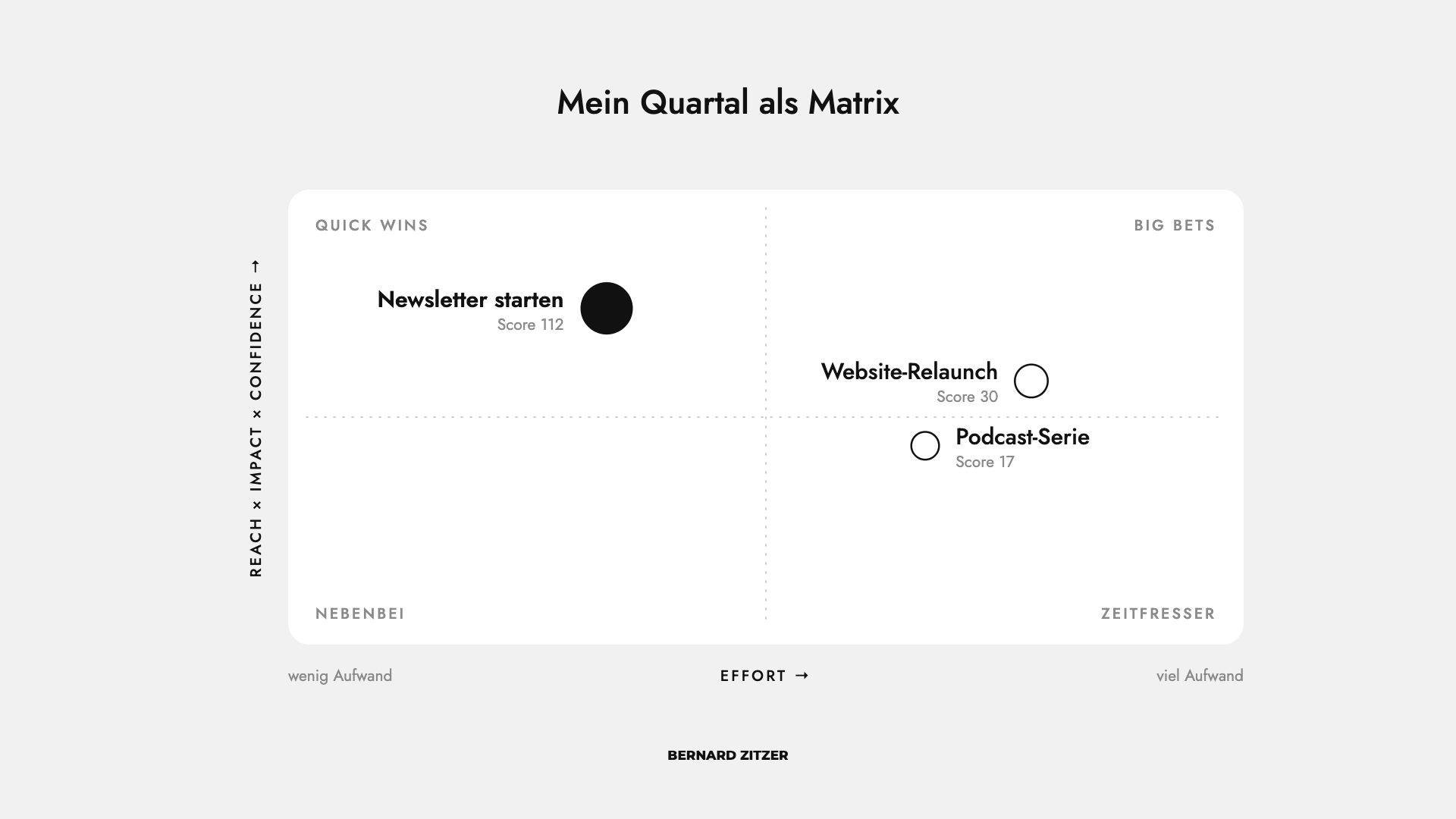 RICE-Beispiel als Matrix: Newsletter starten als Quick Win, Website-Relaunch als Big Bet, Podcast-Serie als Zeitfresser